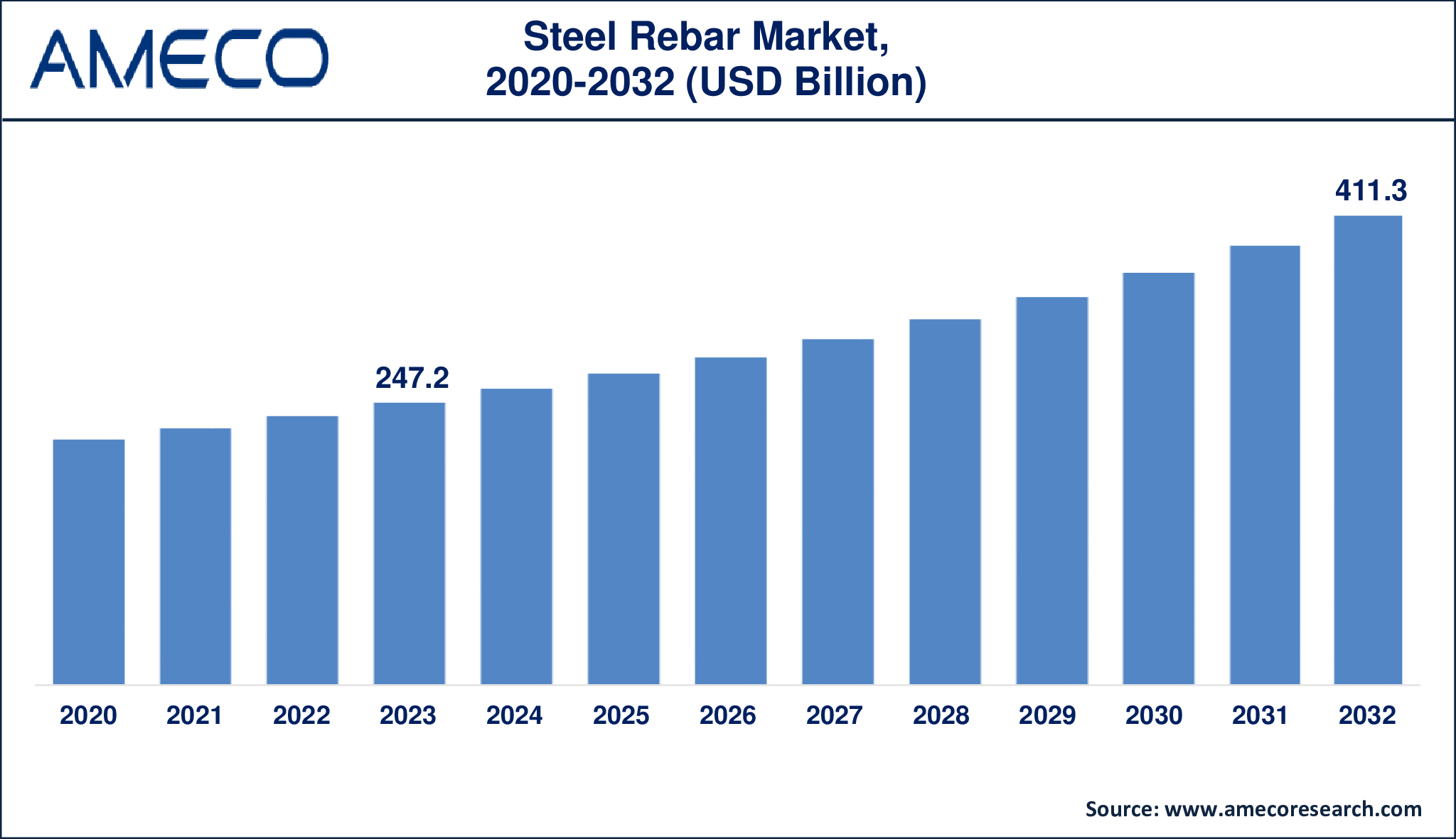 Steel Rebar Market Dynamics